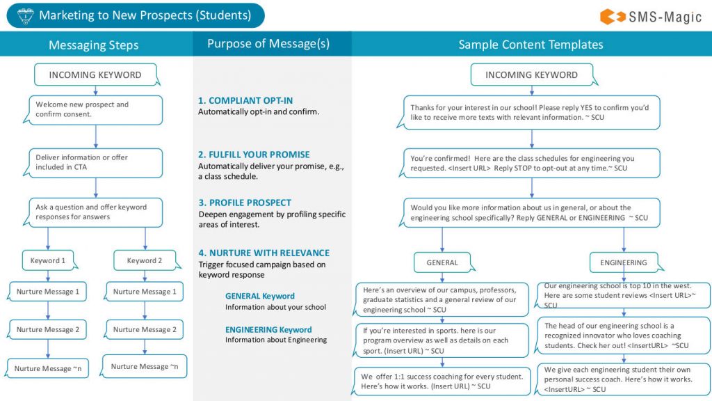 Marketing to Prospects sms-magic