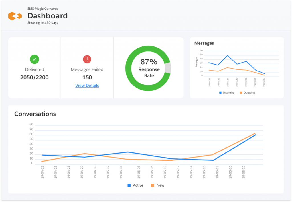 View response rate for each step of the process Salesforce text solution